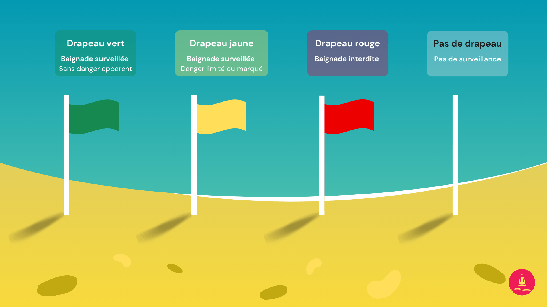 Réglementation des baignades : les drapeaux